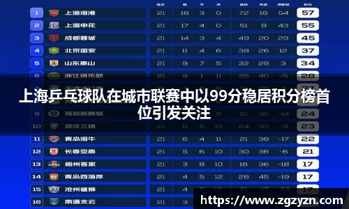 上海乒乓球队在城市联赛中以99分稳居积分榜首位引发关注